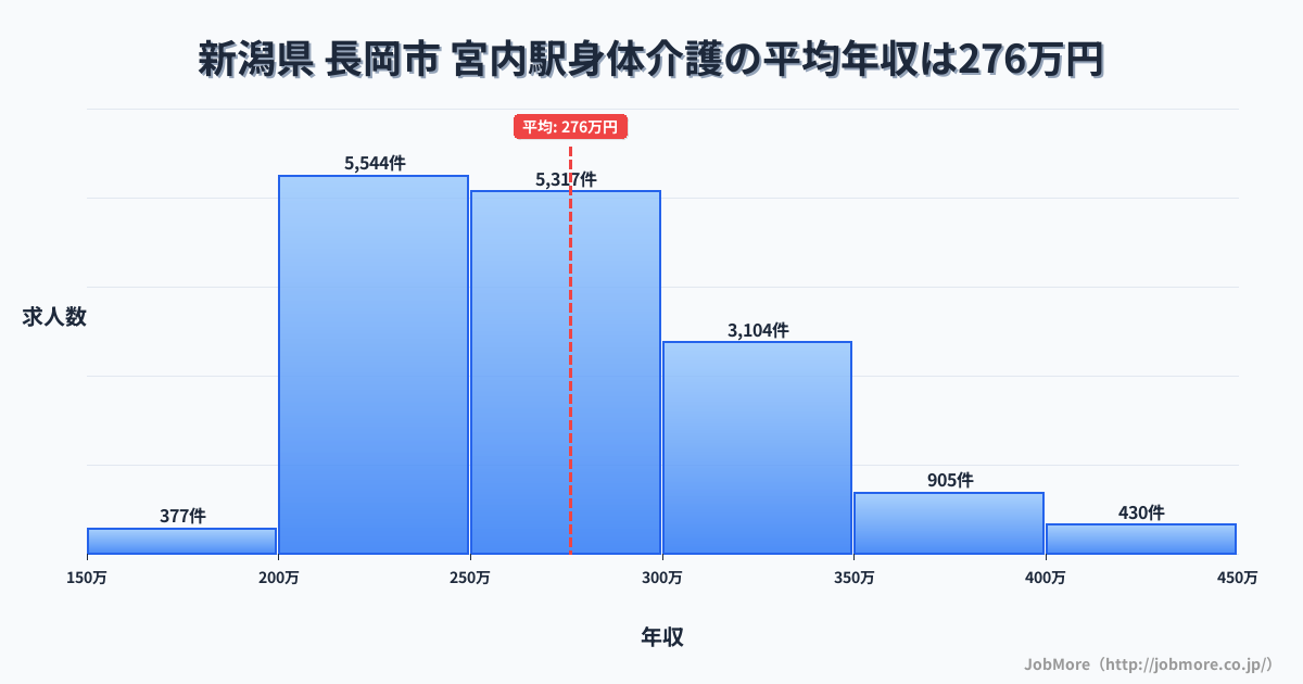広島県廿日市市宮内駅周辺の身体介護の平均年収は276万円です。中央値は266万円、最頻値は200万円〜250万円です。