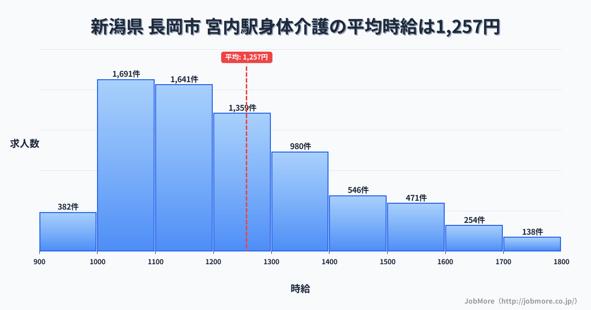 広島県廿日市市宮内駅周辺の身体介護の平均時給は1,257円です。中央値は1,198円、最頻値は1,000円〜1,100円です。