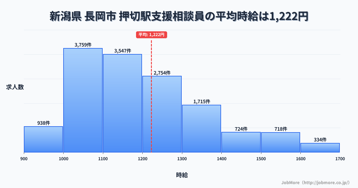 新潟県長岡市押切駅周辺の支援相談員の平均時給は1,222円です。中央値は1,167円、最頻値は1,000円〜1,100円です。