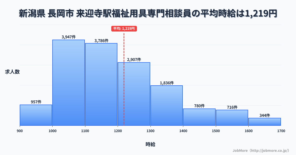新潟県長岡市来迎寺駅周辺の福祉用具専門相談員の平均時給は1,219円です。中央値は1,166円、最頻値は1,000円〜1,100円です。