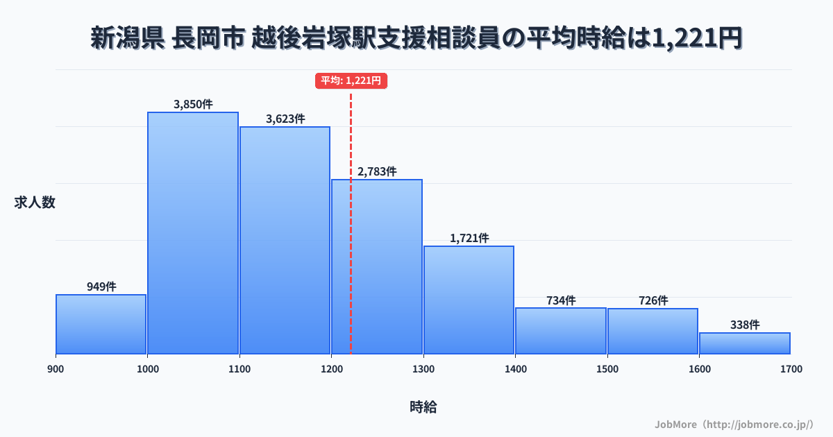 新潟県長岡市越後岩塚駅周辺の支援相談員の平均時給は1,221円です。中央値は1,166円、最頻値は1,000円〜1,100円です。