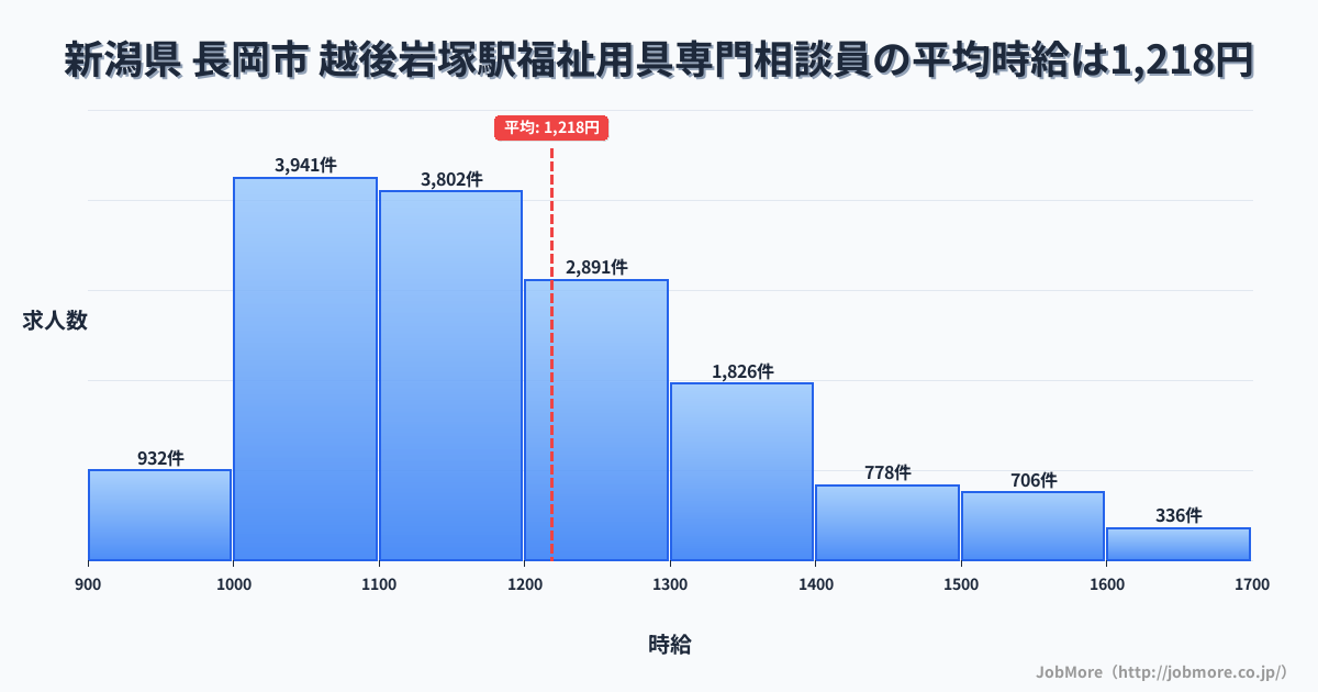 新潟県長岡市越後岩塚駅周辺の福祉用具専門相談員の平均時給は1,218円です。中央値は1,165円、最頻値は1,000円〜1,100円です。