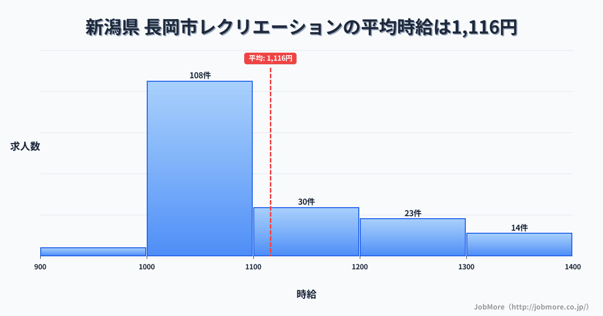 新潟県長岡市内のレクリエーションの平均時給は1,116円です。中央値は1,052円、最頻値は1,000円〜1,100円です。