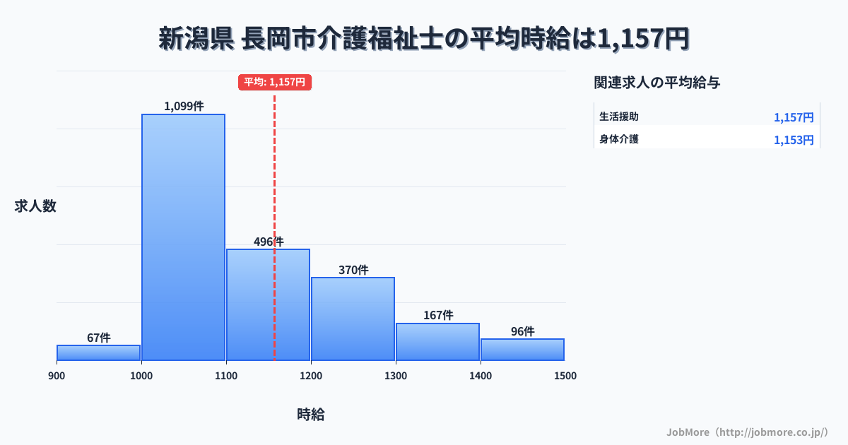 新潟県長岡市内の介護福祉士の平均時給は1,157円です。中央値は1,099円、最頻値は1,000円〜1,100円です。