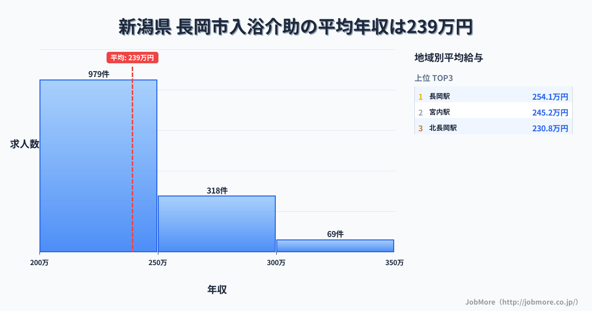 新潟県長岡市内の入浴介助の平均年収は239万円です。中央値は231万円、最頻値は200万円〜250万円です。
