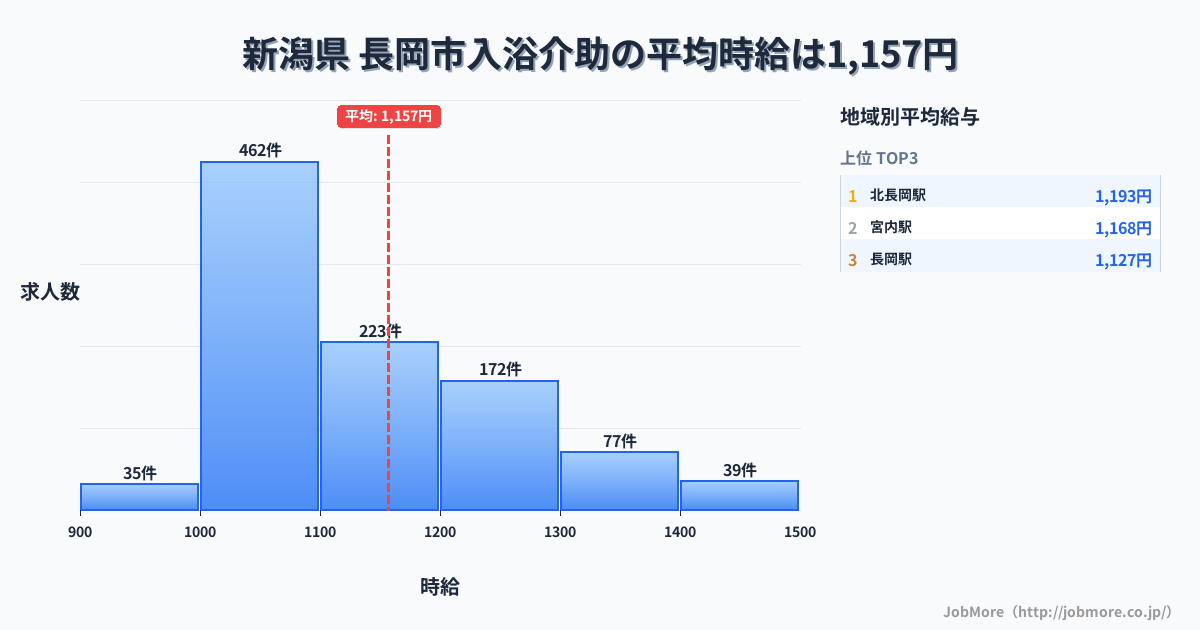 新潟県長岡市内の入浴介助の平均時給は1,157円です。中央値は1,100円、最頻値は1,000円〜1,100円です。