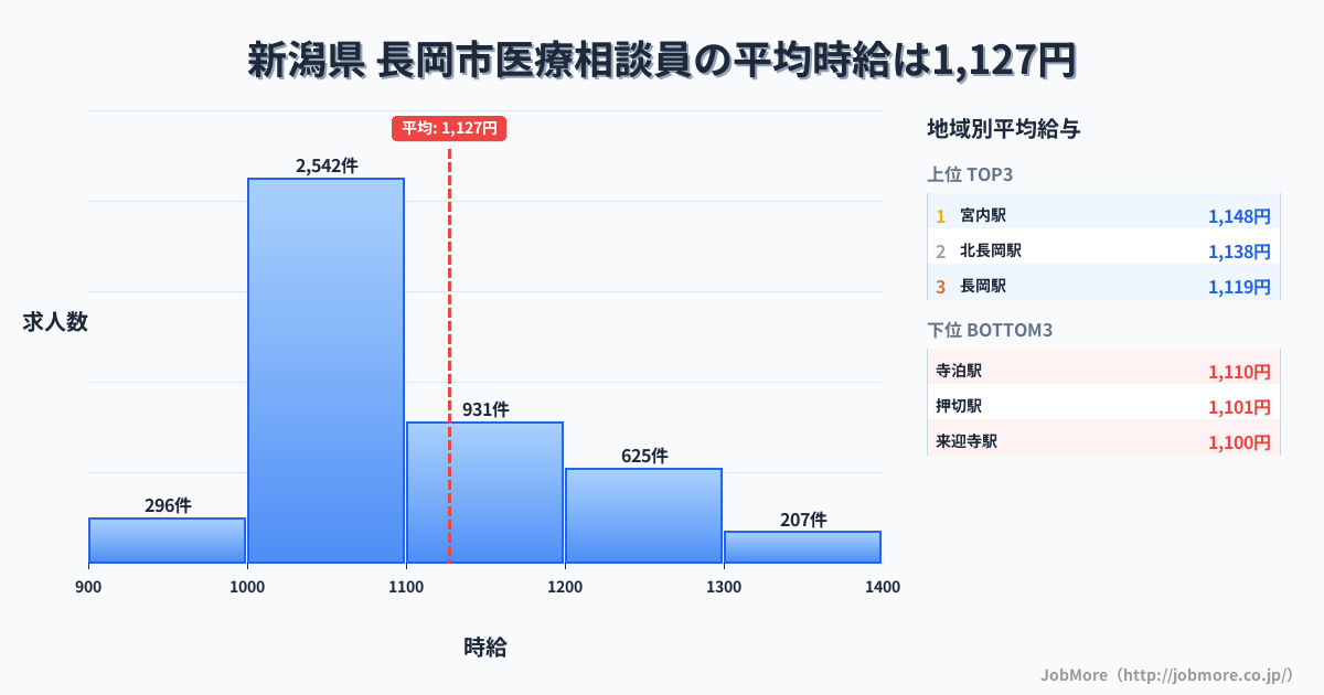 新潟県長岡市内の医療相談員の平均時給は1,127円です。中央値は1,065円、最頻値は1,000円〜1,100円です。