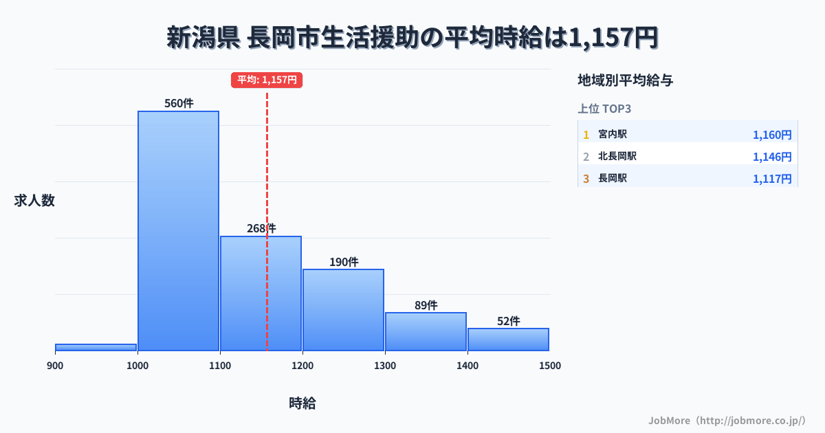 新潟県長岡市内の生活援助の平均時給は1,157円です。中央値は1,100円、最頻値は1,000円〜1,100円です。