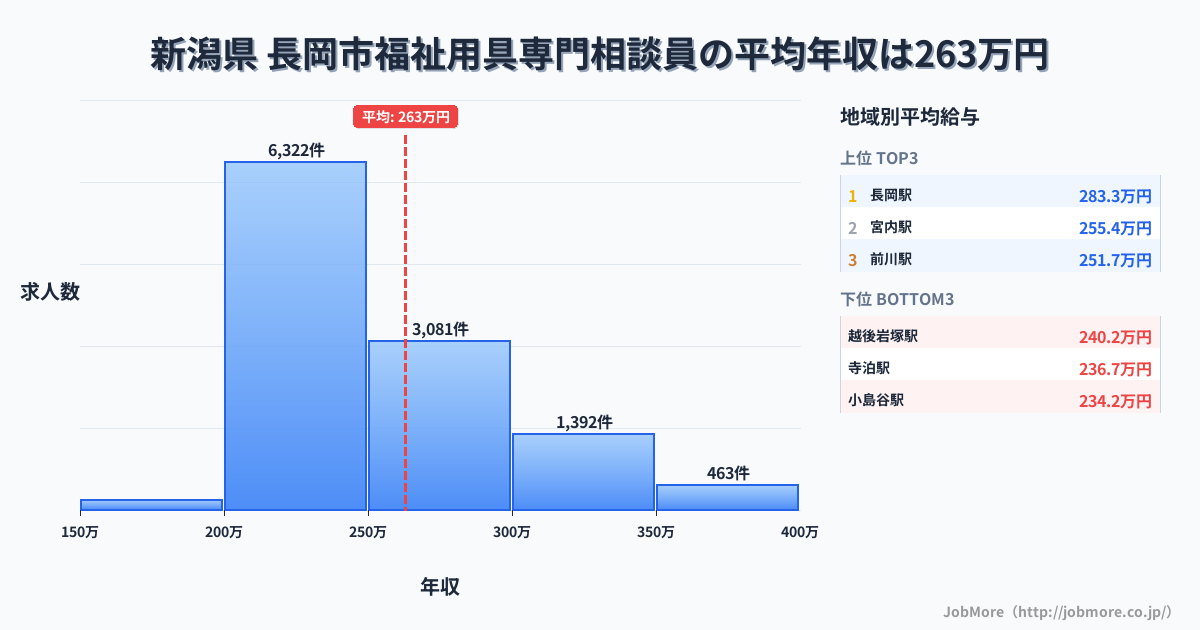 新潟県長岡市内の福祉用具専門相談員の平均年収は264万円です。中央値は243万円、最頻値は200万円〜250万円です。