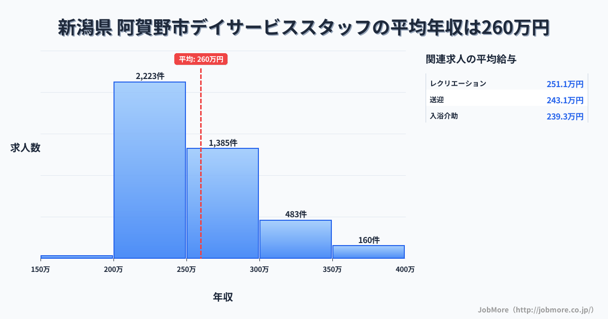 新潟県阿賀野市内のデイサービススタッフの平均年収は259万円です。中央値は247万円、最頻値は200万円〜250万円です。