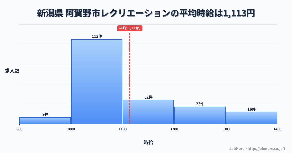 新潟県阿賀野市内のレクリエーションの平均時給は1,113円です。中央値は1,050円、最頻値は1,000円〜1,100円です。
