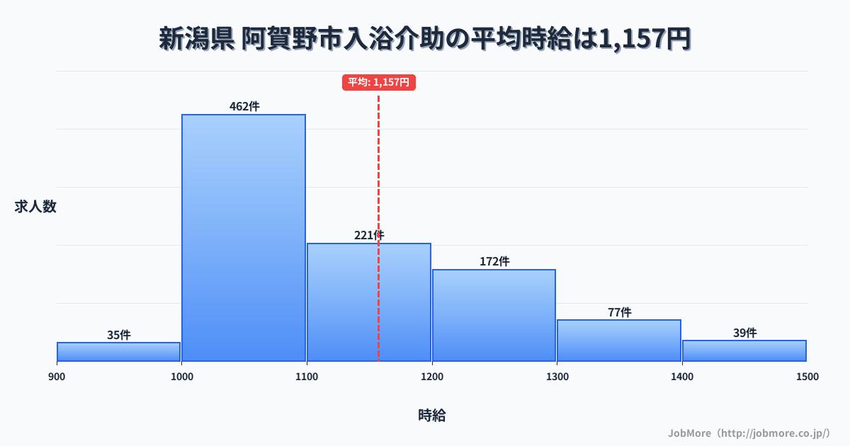 新潟県阿賀野市内の入浴介助の平均時給は1,157円です。中央値は1,100円、最頻値は1,000円〜1,100円です。
