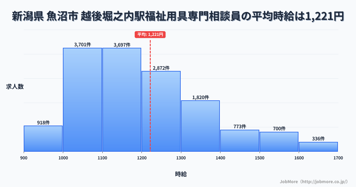 新潟県魚沼市越後堀之内駅周辺の福祉用具専門相談員の平均時給は1,221円です。中央値は1,169円、最頻値は1,000円〜1,100円です。