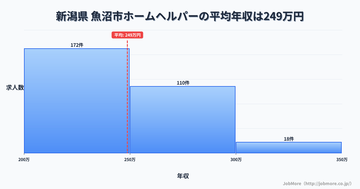 新潟県魚沼市内のホームヘルパーの平均年収は248万円です。中央値は239万円、最頻値は200万円〜250万円です。