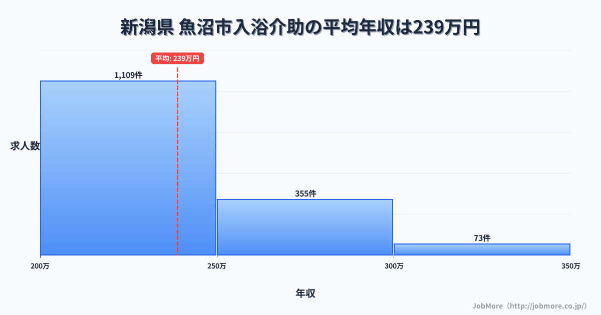 新潟県魚沼市内の入浴介助の平均年収は238万円です。中央値は231万円、最頻値は200万円〜250万円です。