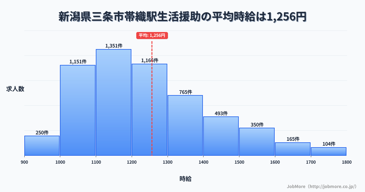 新潟県三条市帯織駅周辺の生活援助の平均時給は1,256円です。中央値は1,200円、最頻値は1,100円〜1,200円です。