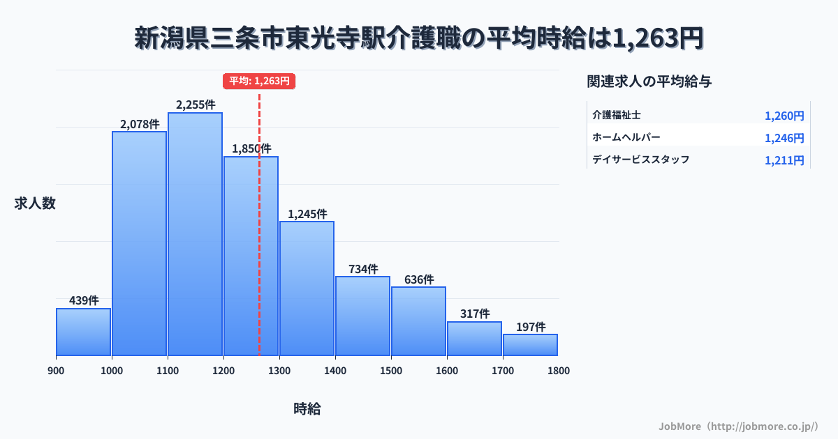 新潟県三条市東光寺駅周辺の介護職の平均時給は1,264円です。中央値は1,199円、最頻値は1,100円〜1,200円です。