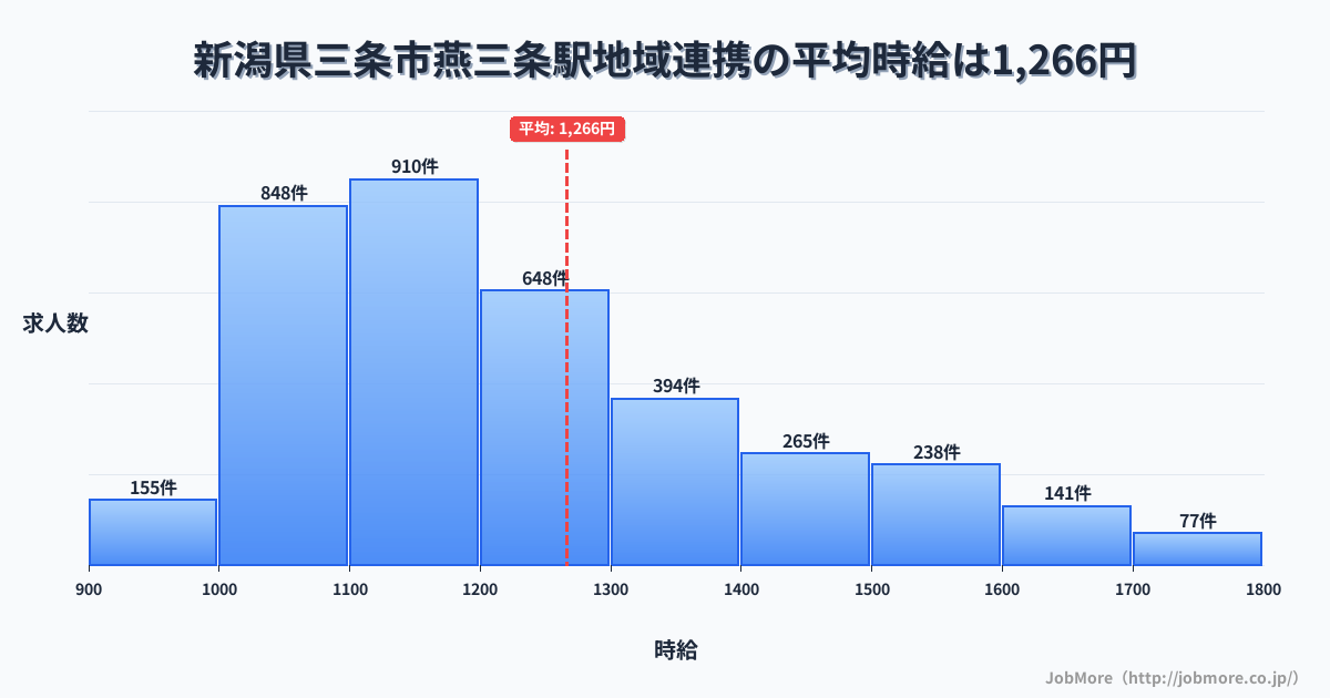 新潟県三条市三条駅周辺の地域連携の平均時給は1,266円です。中央値は1,198円、最頻値は1,100円〜1,200円です。