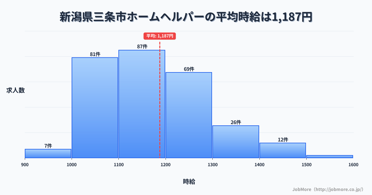 新潟県 三条市内のホームヘルパーの平均時給は1,187円です。中央値は1,185円、最頻値は1,100円〜1,200円です。