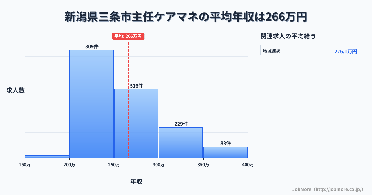新潟県 三条市内の主任ケアマネの平均年収は265万円です。中央値は250万円、最頻値は200万円〜250万円です。