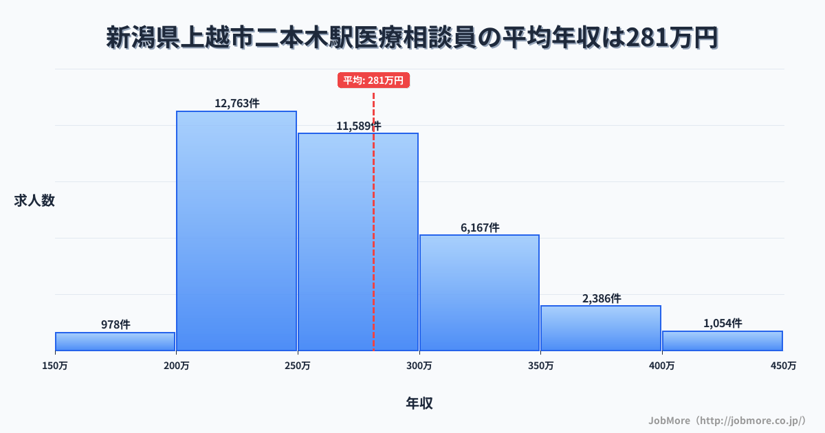 新潟県上越市二本木駅周辺の医療相談員の平均年収は281万円です。中央値は265万円、最頻値は200万円〜250万円です。