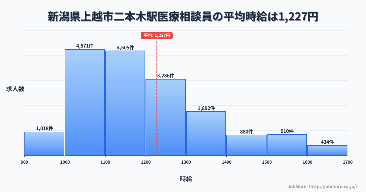 新潟県上越市二本木駅周辺の医療相談員の平均時給は1,227円です。中央値は1,167円、最頻値は1,000円〜1,100円です。