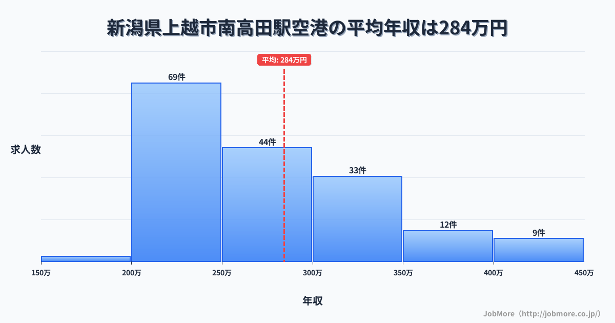 新潟県上越市南高田駅周辺の空港の平均年収は284万円です。中央値は263万円、最頻値は200万円〜250万円です。