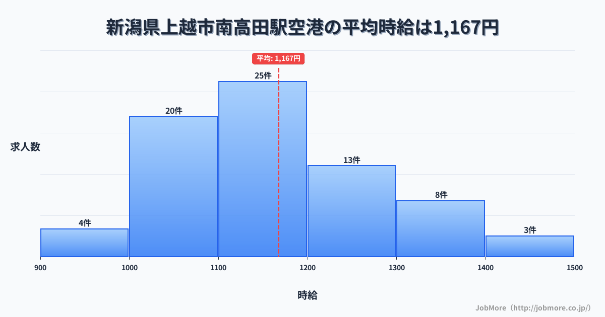 新潟県上越市南高田駅周辺の空港の平均時給は1,167円です。中央値は1,160円、最頻値は1,100円〜1,200円です。