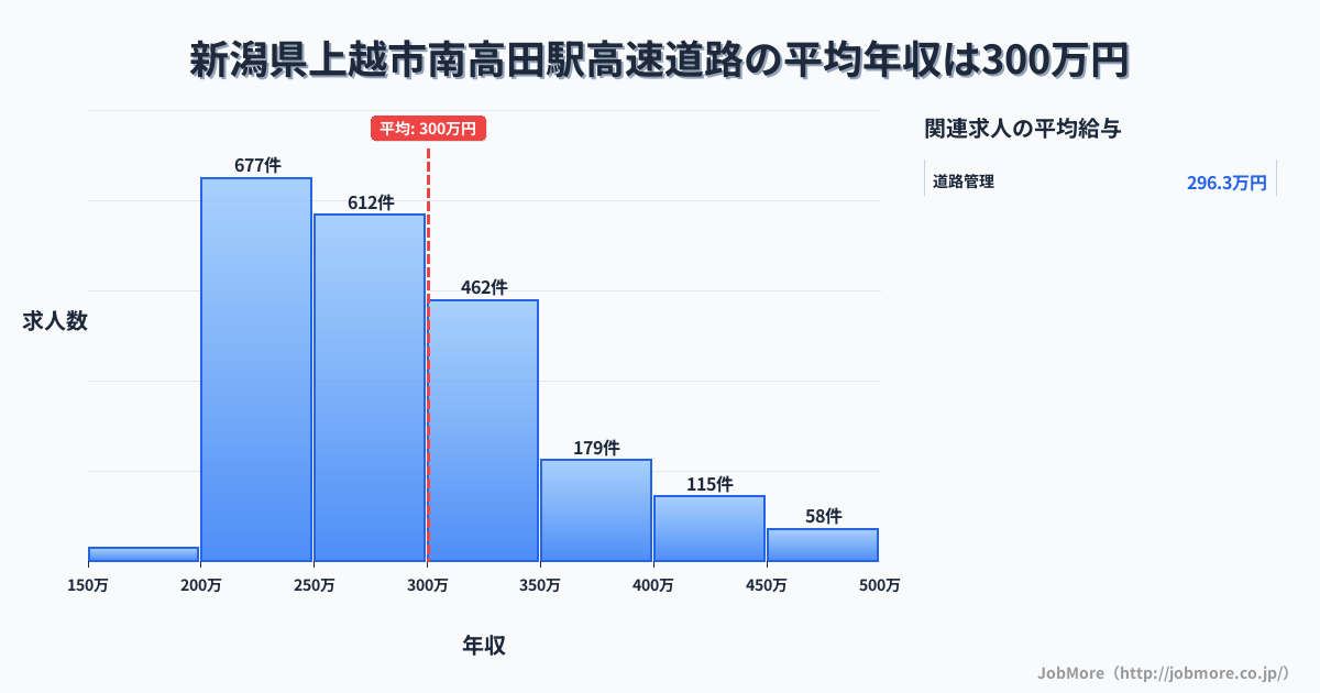 新潟県上越市南高田駅周辺の高速道路の平均年収は300万円です。中央値は276万円、最頻値は200万円〜250万円です。