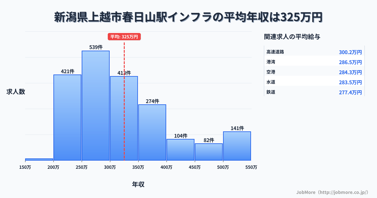 新潟県上越市春日山駅周辺のインフラの平均年収は325万円です。中央値は299万円、最頻値は250万円〜300万円です。