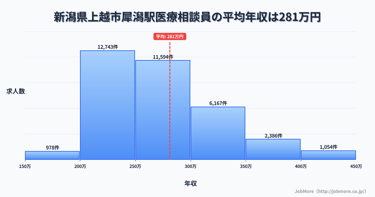 新潟県上越市犀潟駅周辺の医療相談員の平均年収は281万円です。中央値は265万円、最頻値は200万円〜250万円です。
