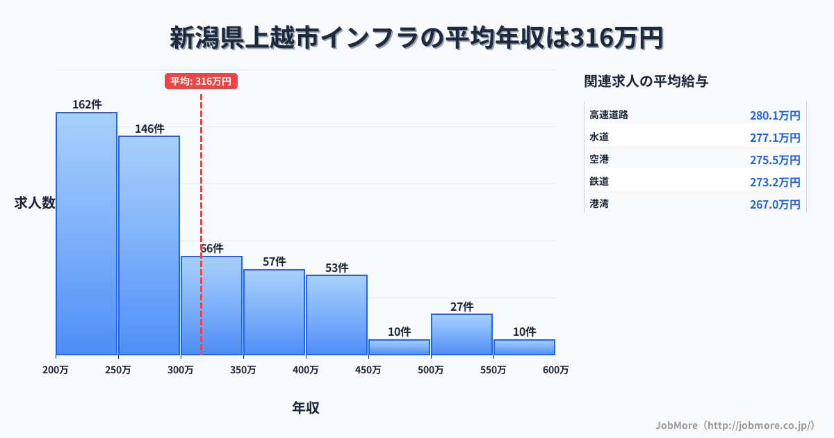 新潟県 上越市内のインフラの平均年収は316万円です。中央値は283万円、最頻値は200万円〜250万円です。