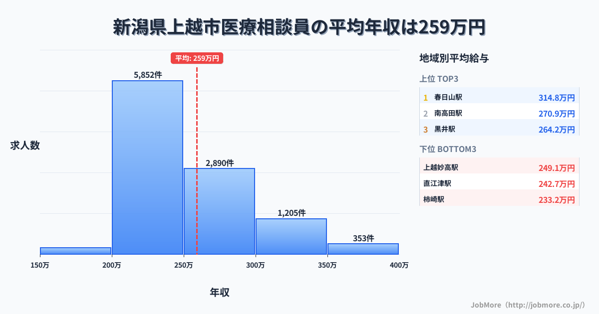 新潟県 上越市内の医療相談員の平均年収は259万円です。中央値は240万円、最頻値は200万円〜250万円です。