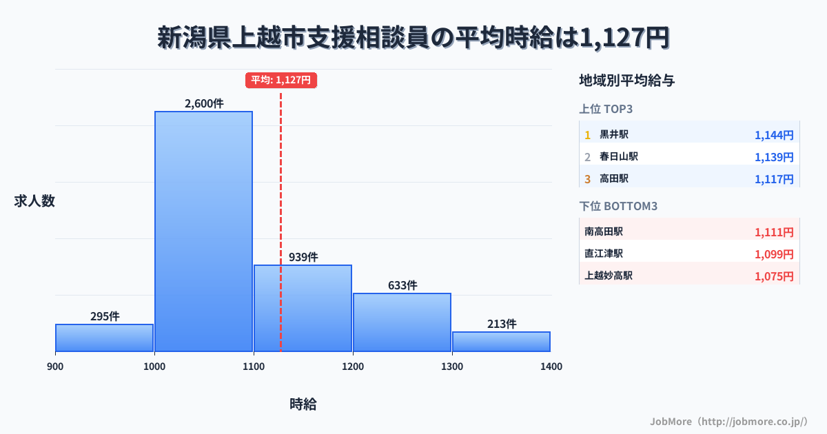 新潟県 上越市内の支援相談員の平均時給は1,127円です。中央値は1,064円、最頻値は1,000円〜1,100円です。