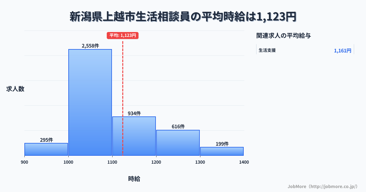 新潟県 上越市内の生活相談員の平均時給は1,125円です。中央値は1,064円、最頻値は1,000円〜1,100円です。
