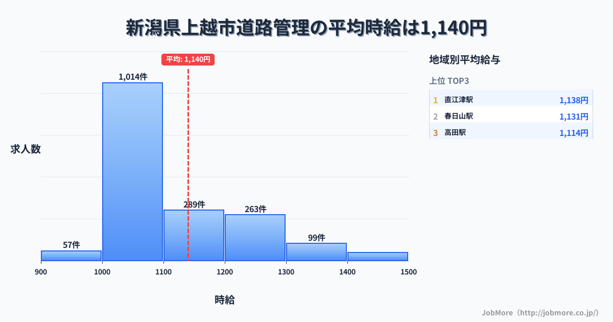新潟県 上越市内の道路管理の平均時給は1,270円です。中央値は1,199円、最頻値は1,000円〜1,100円です。