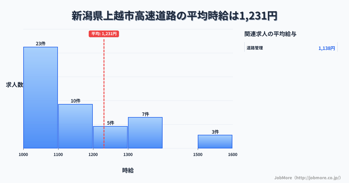 新潟県 上越市内の高速道路の平均時給は1,349円です。中央値は1,200円、最頻値は1,000円〜1,100円です。
