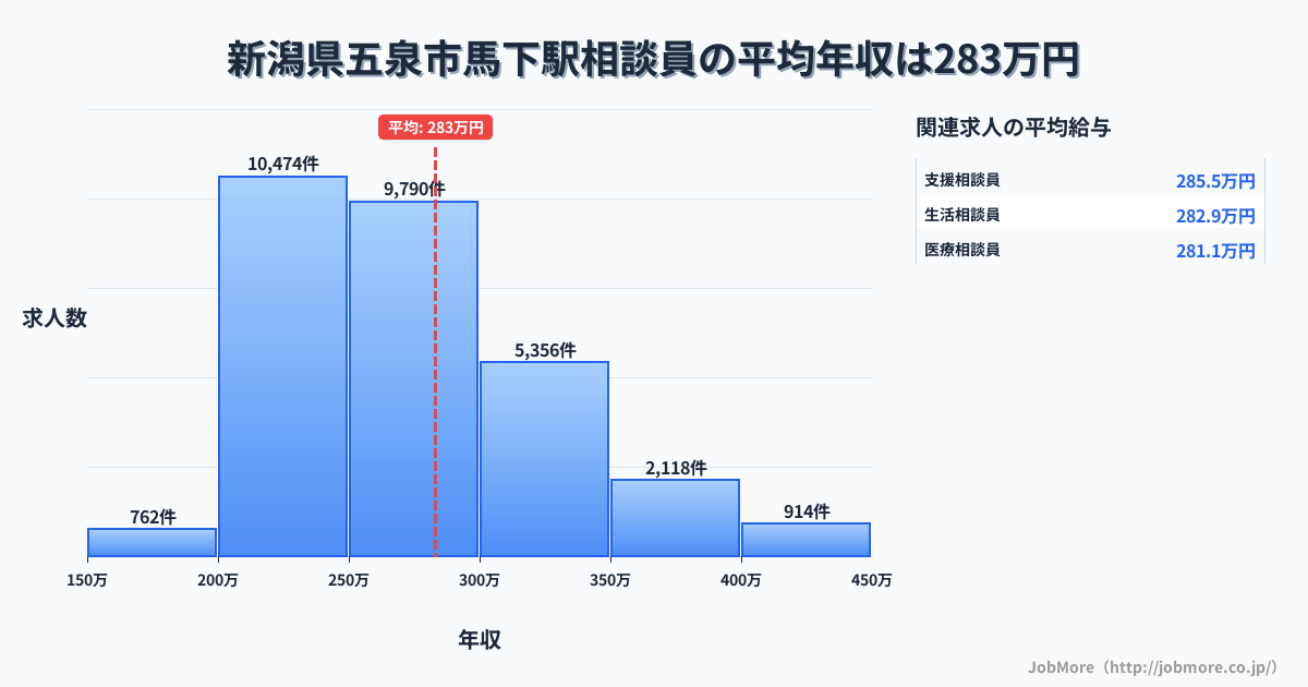 新潟県五泉市馬下駅周辺の相談員の平均年収は283万円です。中央値は266万円、最頻値は200万円〜250万円です。