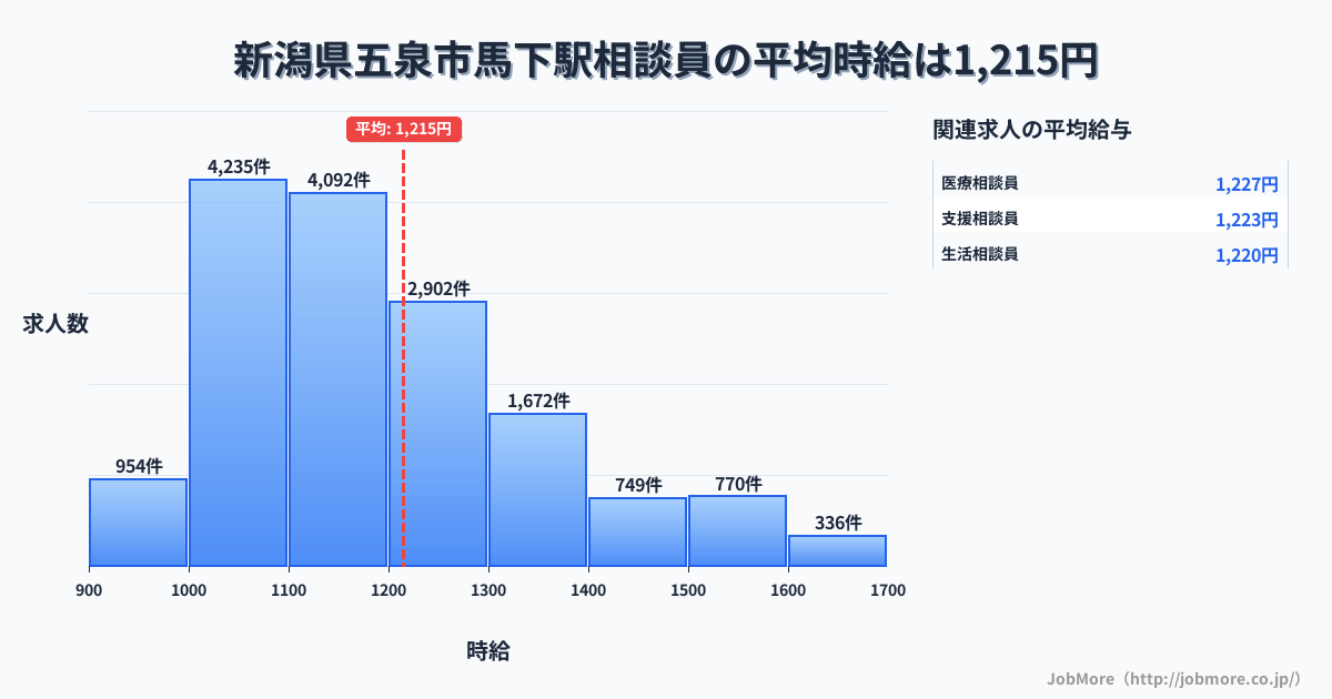 新潟県五泉市馬下駅周辺の相談員の平均時給は1,215円です。中央値は1,159円、最頻値は1,000円〜1,100円です。