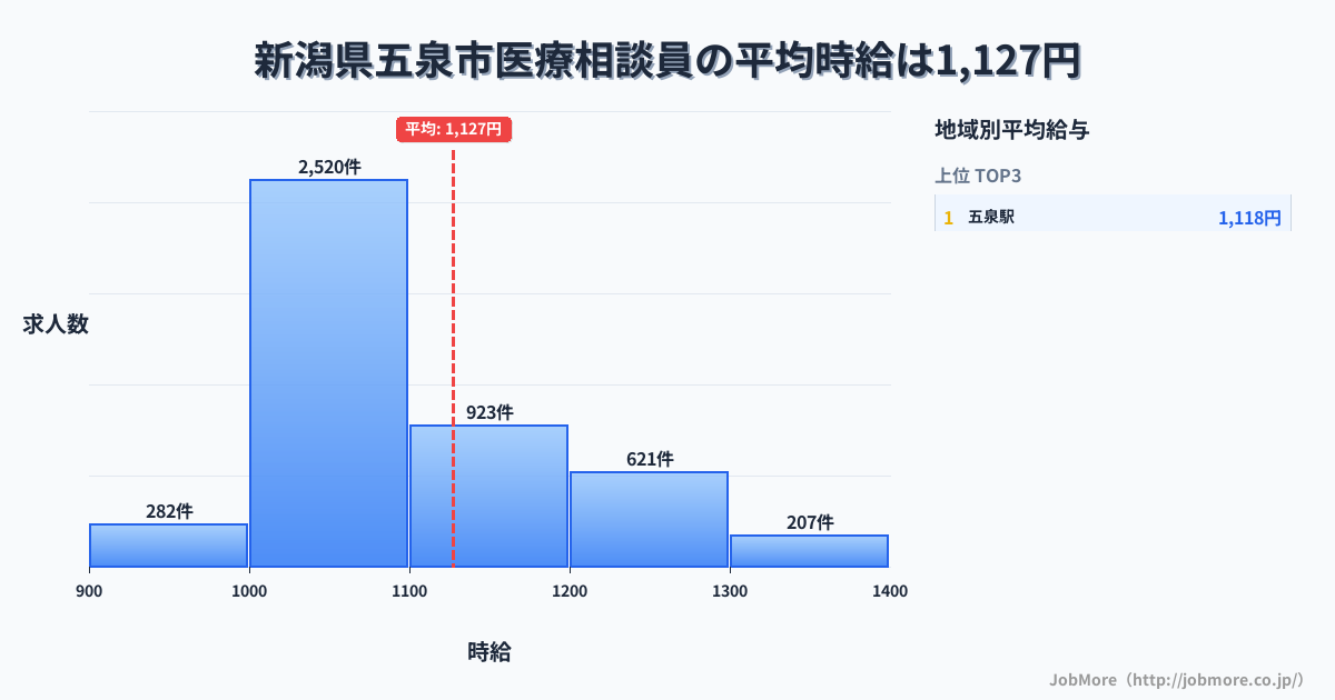 新潟県 五泉市内の医療相談員の平均時給は1,127円です。中央値は1,065円、最頻値は1,000円〜1,100円です。