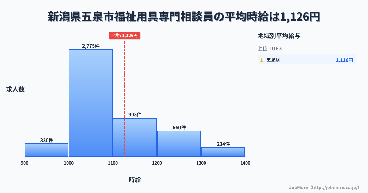 新潟県 五泉市内の福祉用具専門相談員の平均時給は1,126円です。中央値は1,063円、最頻値は1,000円〜1,100円です。