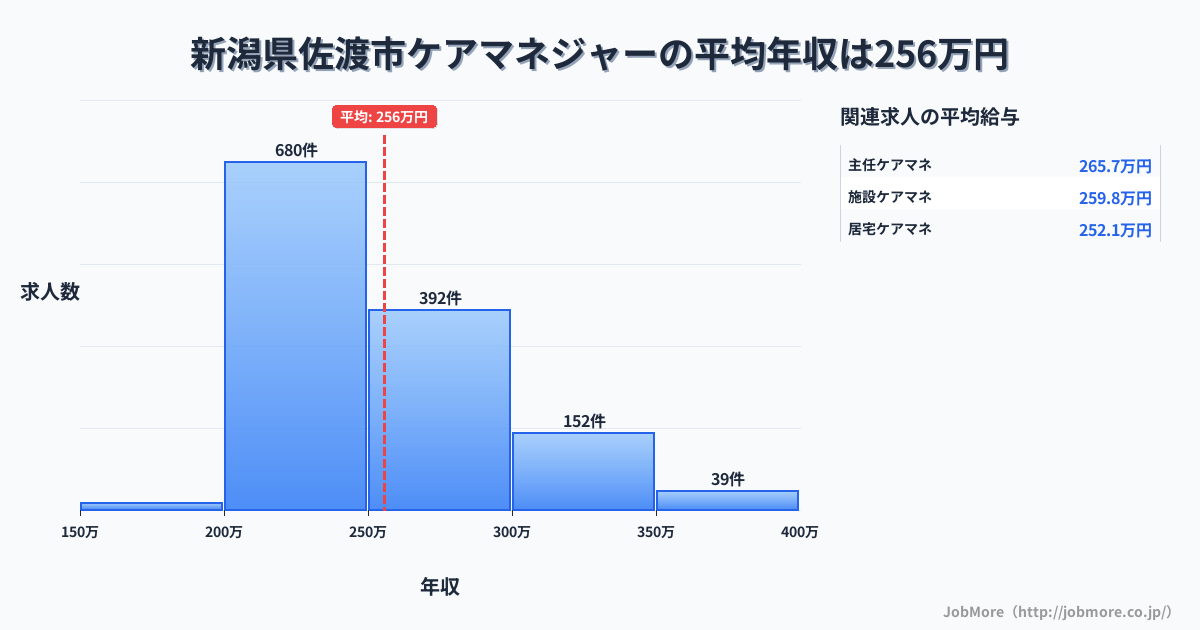 新潟県 佐渡市内のケアマネジャーの平均年収は255万円です。中央値は245万円、最頻値は200万円〜250万円です。