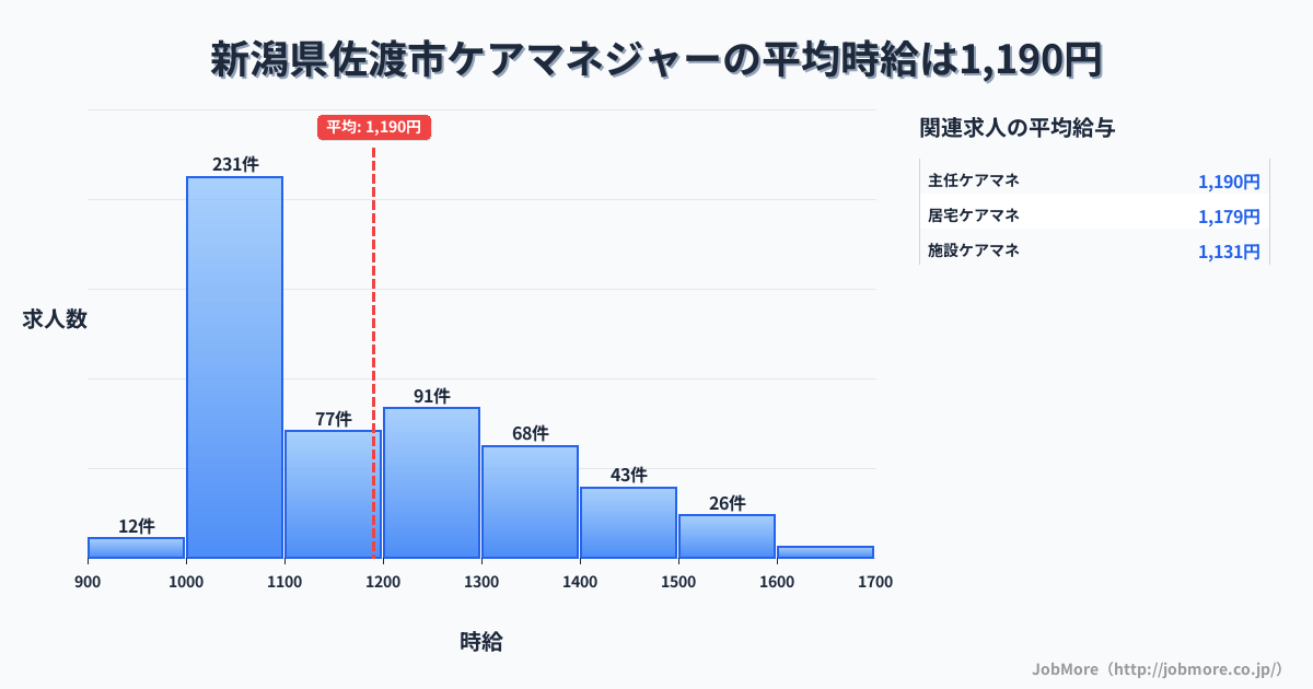 新潟県 佐渡市内のケアマネジャーの平均時給は1,190円です。中央値は1,112円、最頻値は1,000円〜1,100円です。