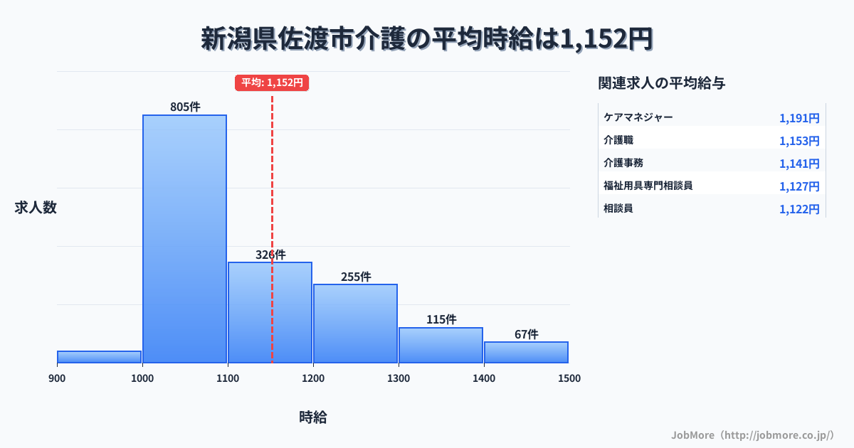 新潟県 佐渡市内の介護の平均時給は1,152円です。中央値は1,092円、最頻値は1,000円〜1,100円です。