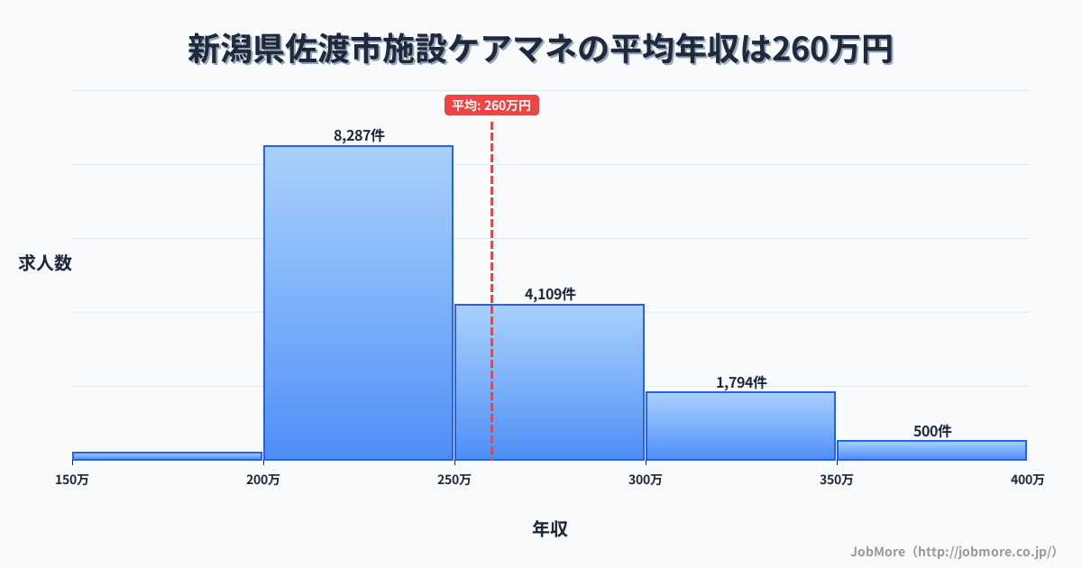 新潟県 佐渡市内の施設ケアマネの平均年収は259万円です。中央値は241万円、最頻値は200万円〜250万円です。