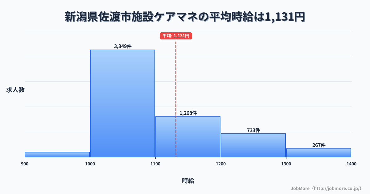 新潟県 佐渡市内の施設ケアマネの平均時給は1,131円です。中央値は1,068円、最頻値は1,000円〜1,100円です。
