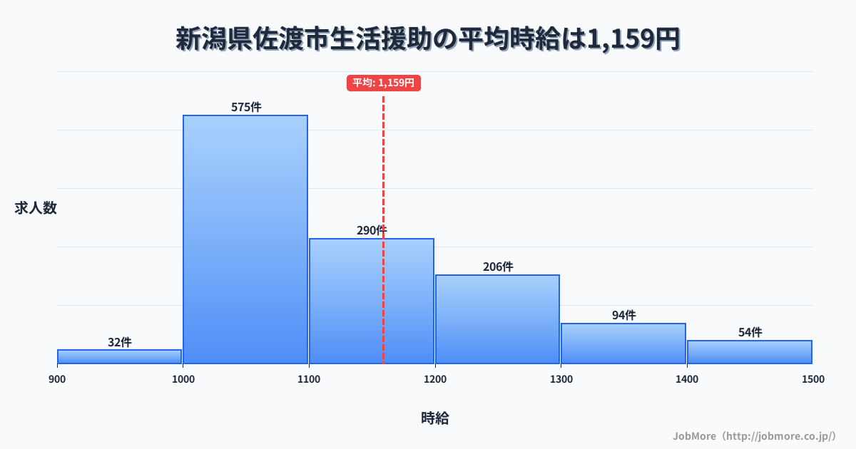 新潟県 佐渡市内の生活援助の平均時給は1,159円です。中央値は1,100円、最頻値は1,000円〜1,100円です。