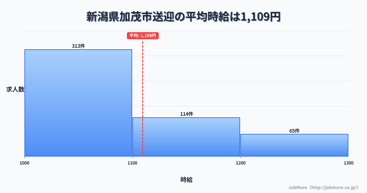 新潟県 加茂市内の送迎の平均時給は1,109円です。中央値は1,050円、最頻値は1,000円〜1,100円です。