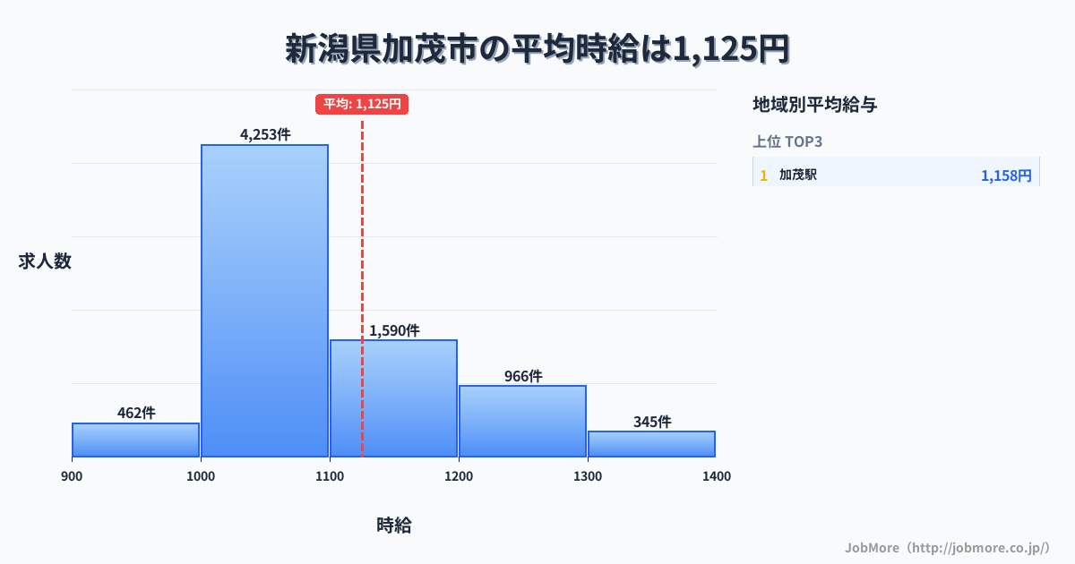 新潟県 加茂市内の平均時給は1,125円です。中央値は1,066円、最頻値は1,000円〜1,100円です。