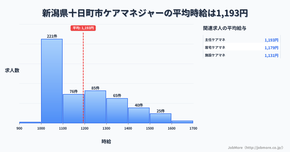 新潟県 十日町市内のケアマネジャーの平均時給は1,191円です。中央値は1,114円、最頻値は1,000円〜1,100円です。